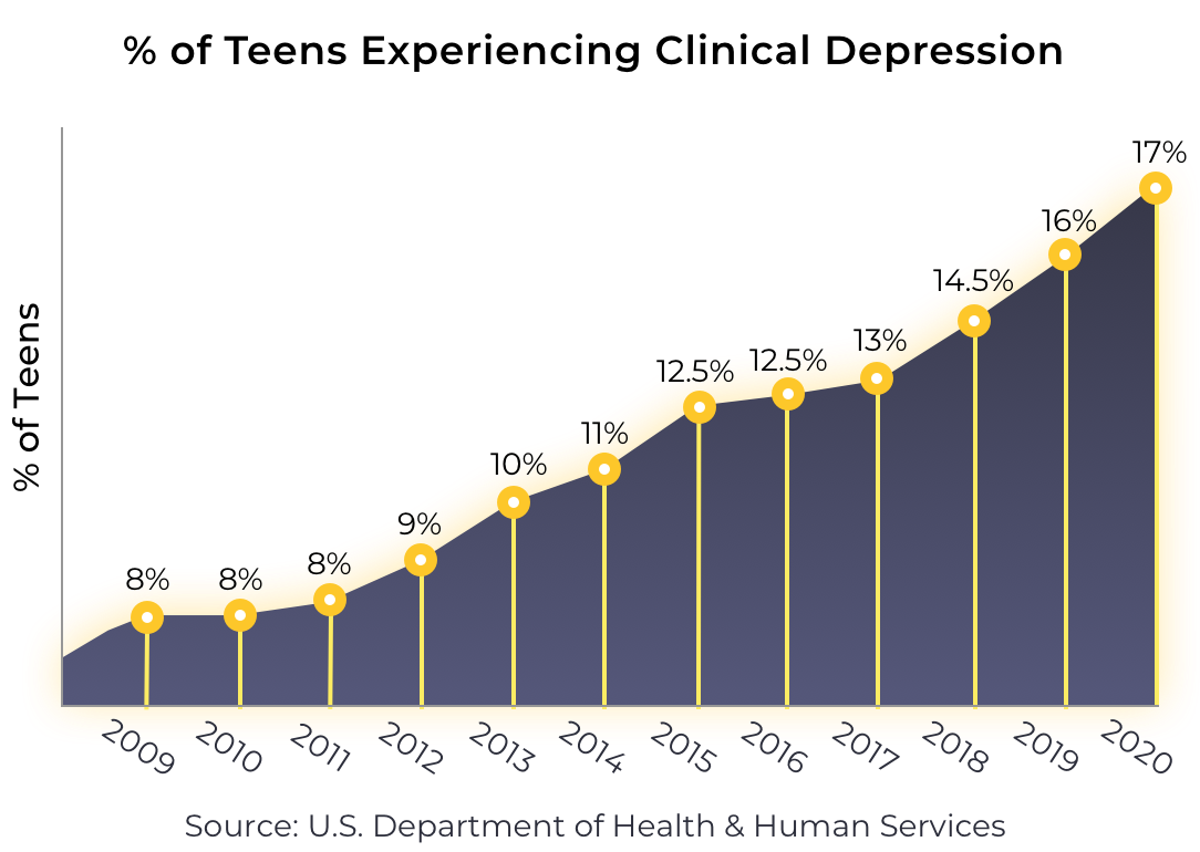 graph displaying percentage of teenagers who have experienced depression